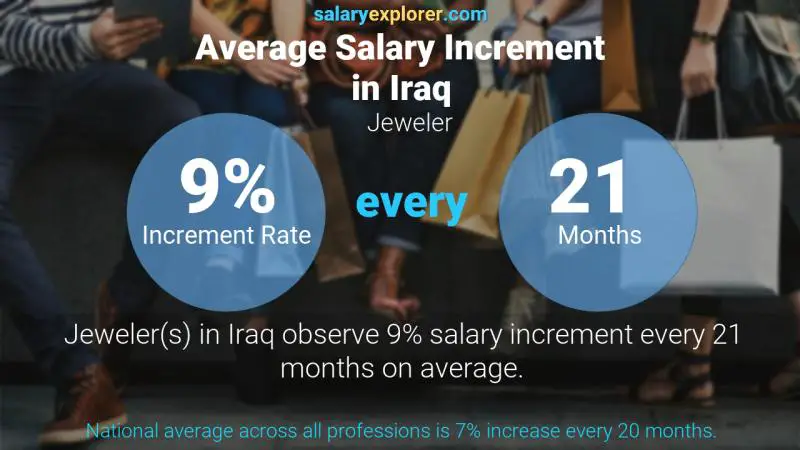 Annual Salary Increment Rate Iraq Jeweler