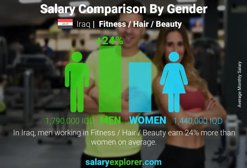 Salary comparison by gender Iraq Fitness / Hair / Beauty monthly