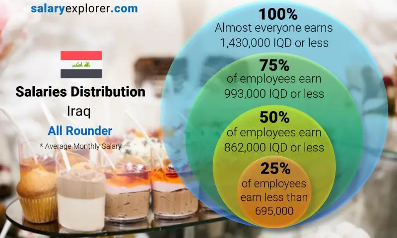 Median and salary distribution Iraq All Rounder monthly