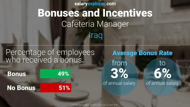 Annual Salary Bonus Rate Iraq Cafeteria Manager