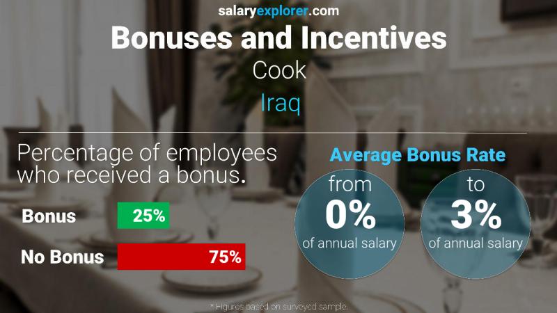 Annual Salary Bonus Rate Iraq Cook