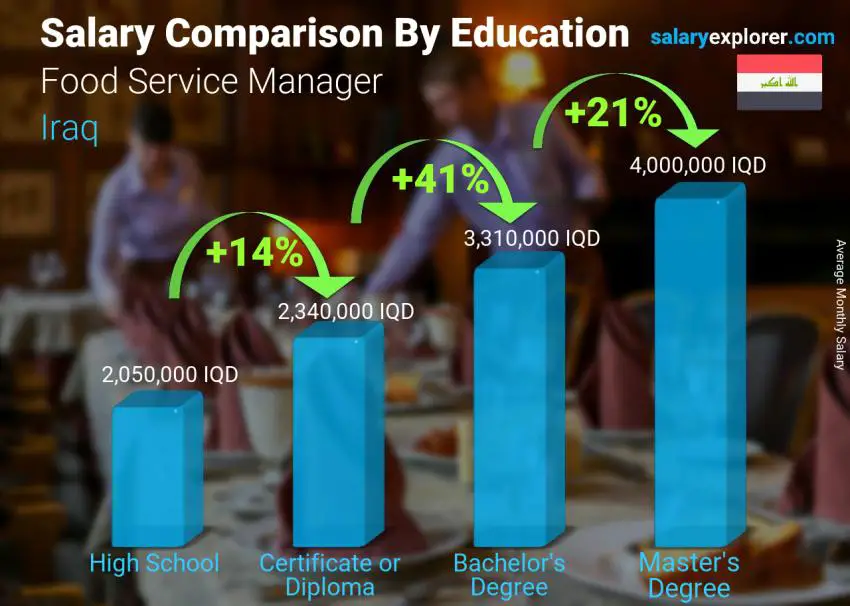 Salary comparison by education level monthly Iraq Food Service Manager