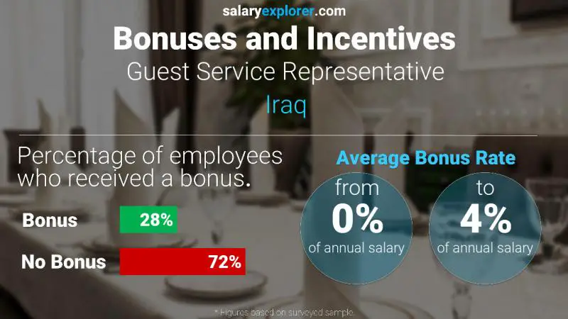 Annual Salary Bonus Rate Iraq Guest Service Representative