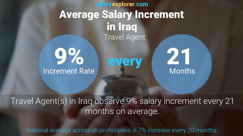 Annual Salary Increment Rate Iraq Travel Agent