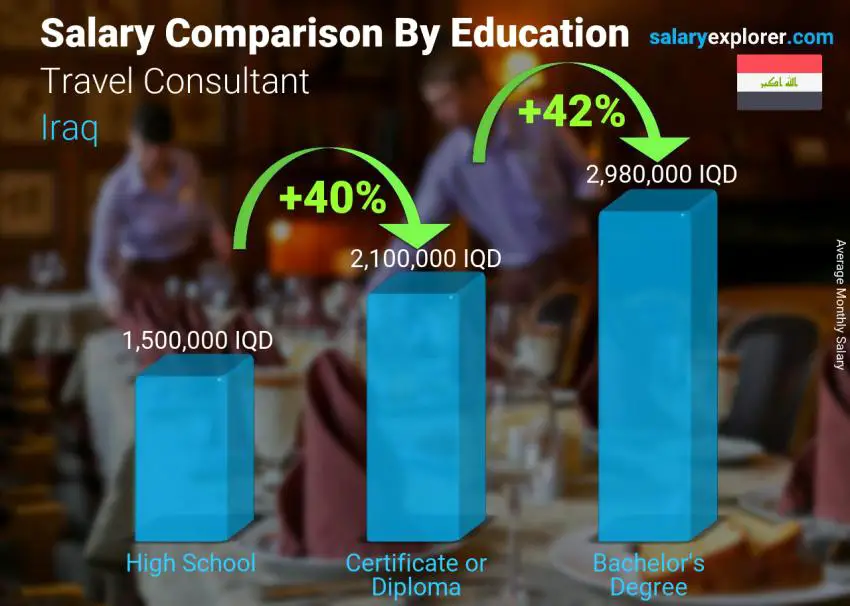 Salary comparison by education level monthly Iraq Travel Consultant