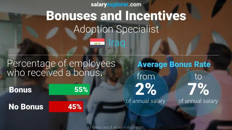 Annual Salary Bonus Rate Iraq Adoption Specialist