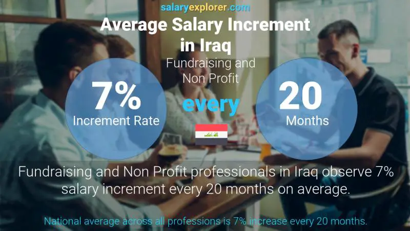 Annual Salary Increment Rate Iraq Fundraising and Non Profit