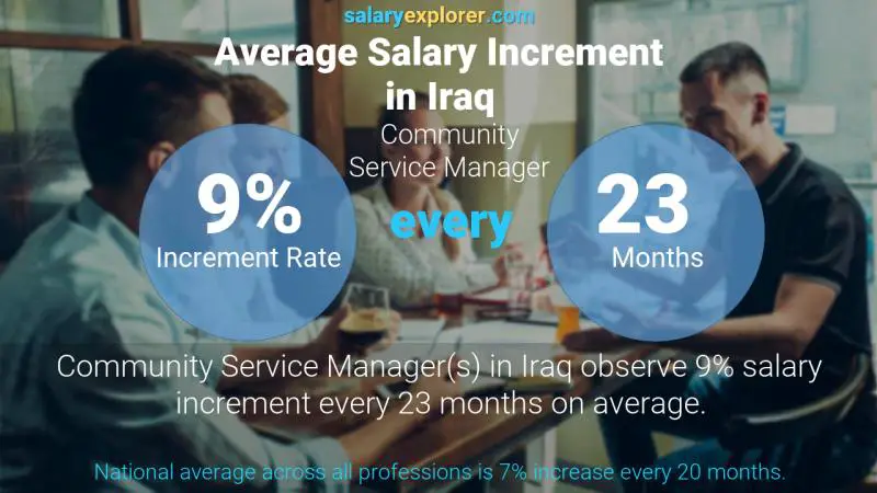 Annual Salary Increment Rate Iraq Community Service Manager