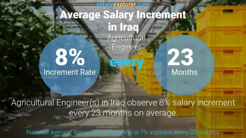 Annual Salary Increment Rate Iraq Agricultural Engineer