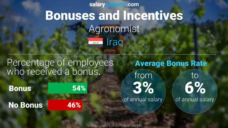 Annual Salary Bonus Rate Iraq Agronomist