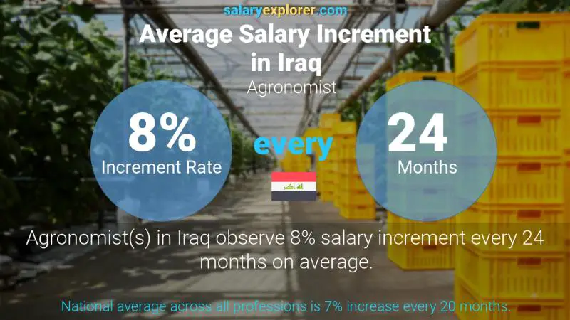 Annual Salary Increment Rate Iraq Agronomist