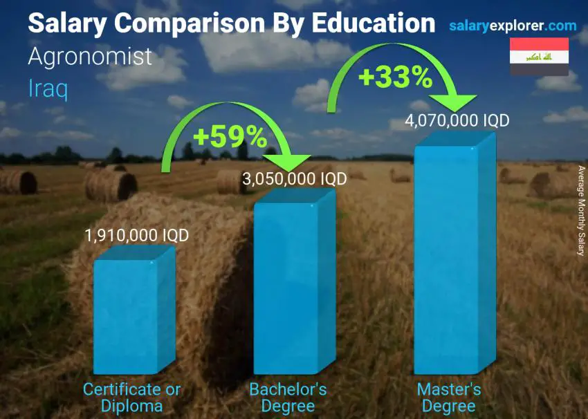 Salary comparison by education level monthly Iraq Agronomist