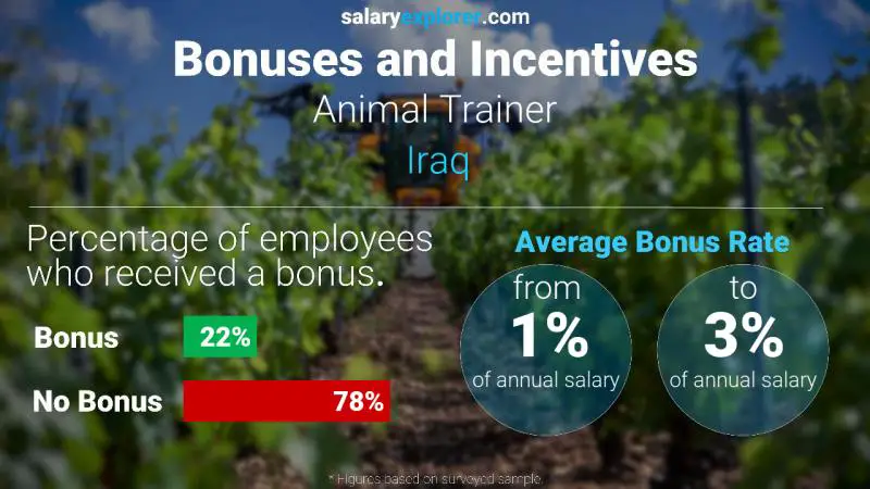Annual Salary Bonus Rate Iraq Animal Trainer