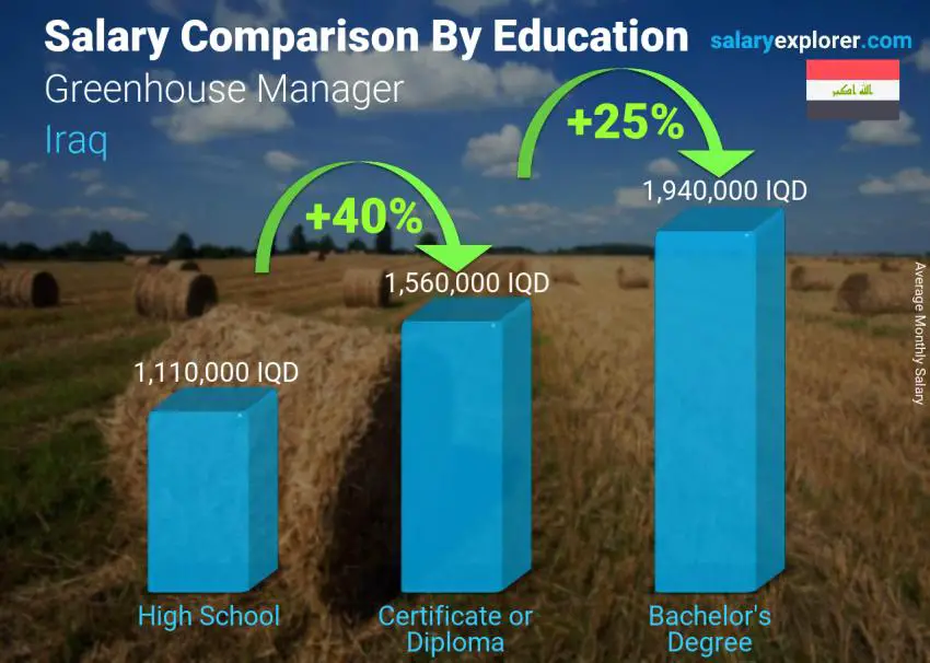 Salary comparison by education level monthly Iraq Greenhouse Manager