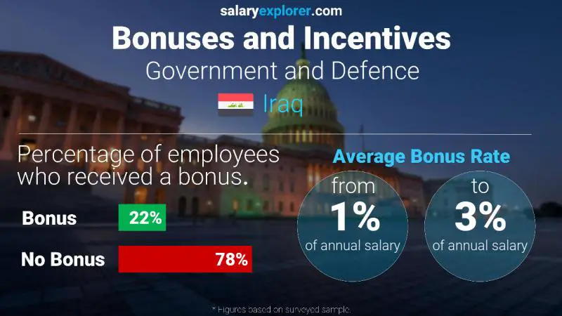 Annual Salary Bonus Rate Iraq Government and Defence