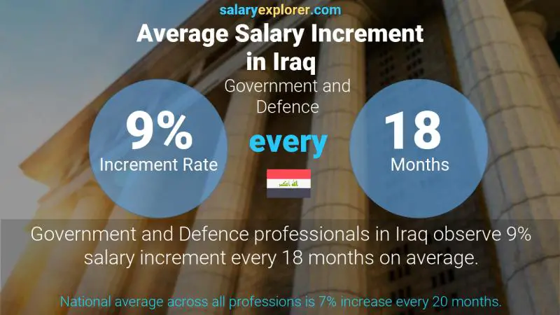 Annual Salary Increment Rate Iraq Government and Defence