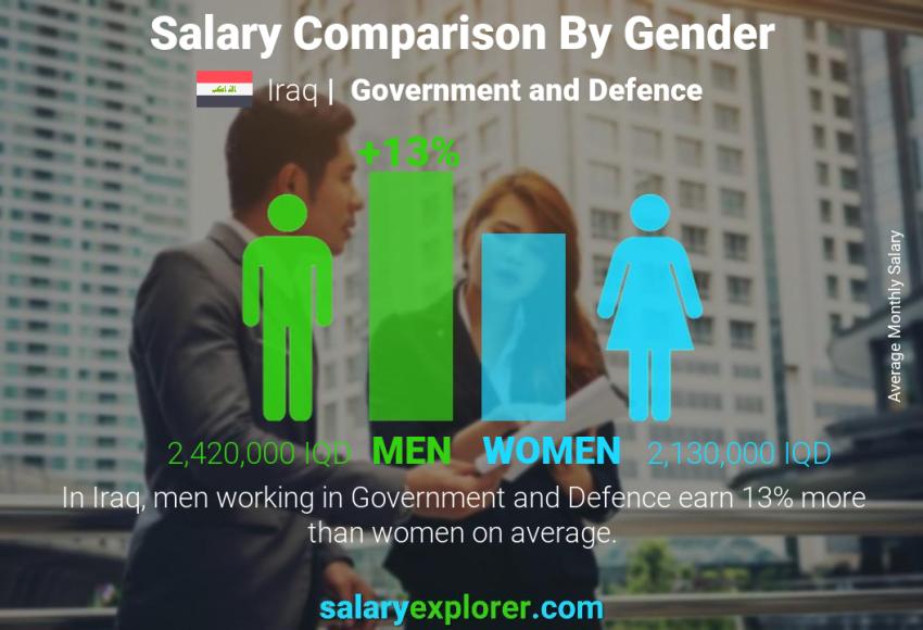Salary comparison by gender Iraq Government and Defence monthly