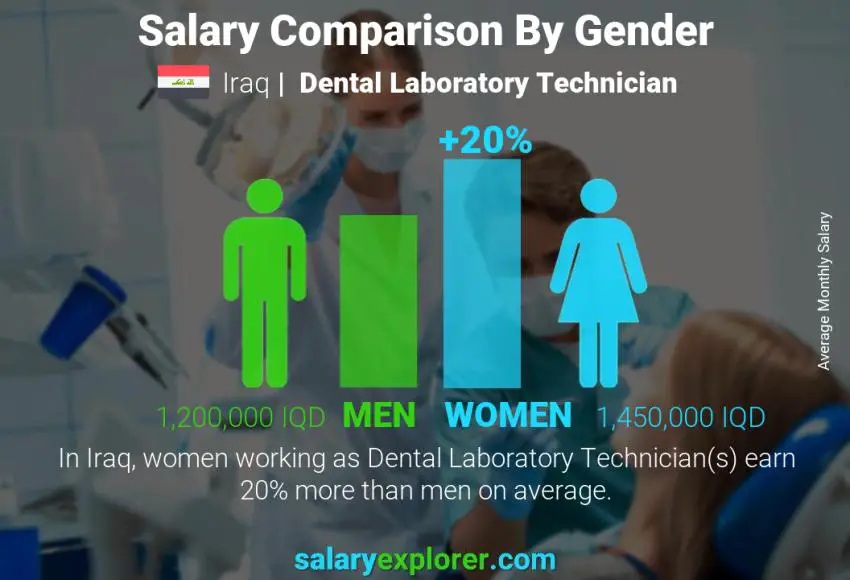 Salary comparison by gender Iraq Dental Laboratory Technician monthly