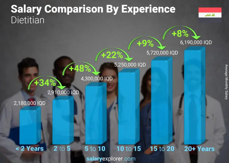 Salary comparison by years of experience monthly Iraq Dietitian