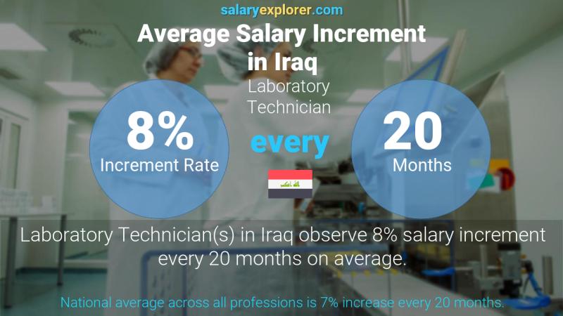 Annual Salary Increment Rate Iraq Laboratory Technician