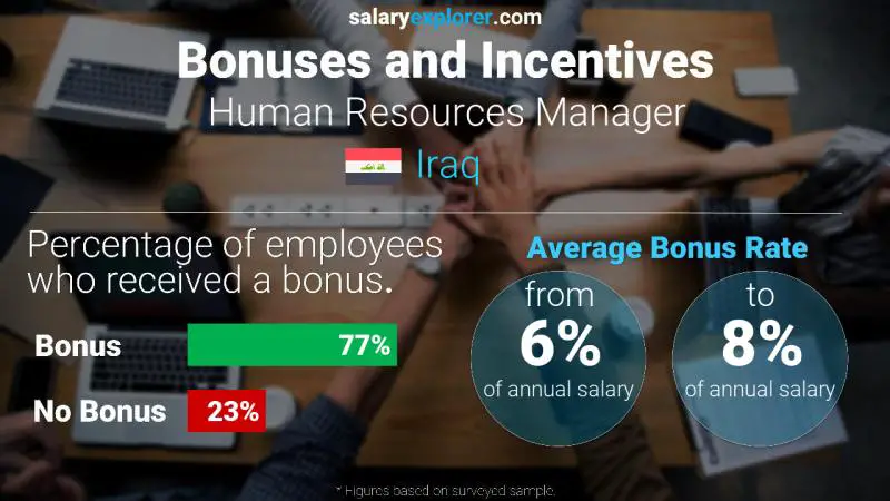 Annual Salary Bonus Rate Iraq Human Resources Manager