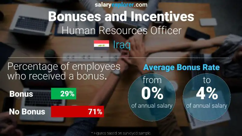 Annual Salary Bonus Rate Iraq Human Resources Officer