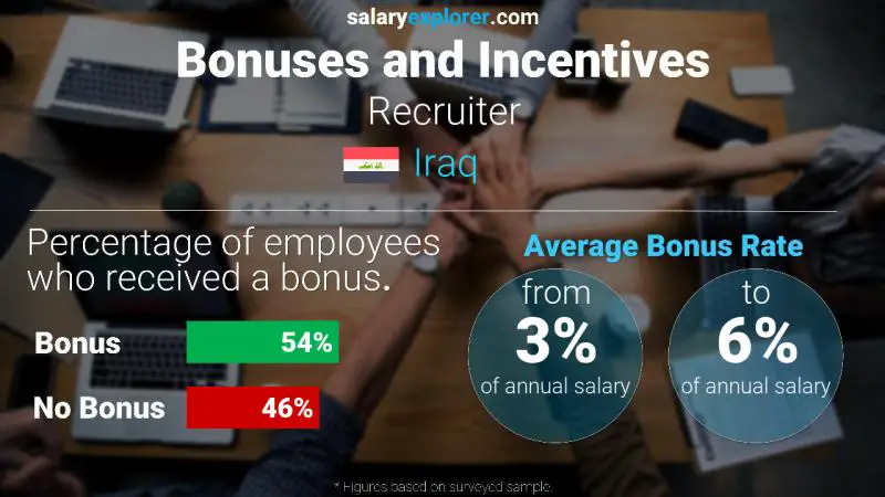 Annual Salary Bonus Rate Iraq Recruiter