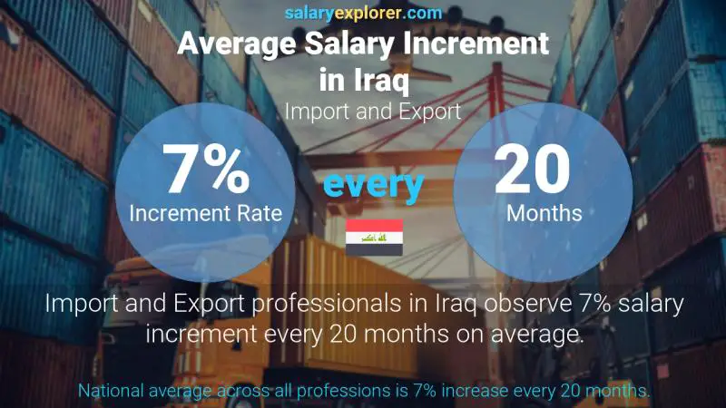 Annual Salary Increment Rate Iraq Import and Export