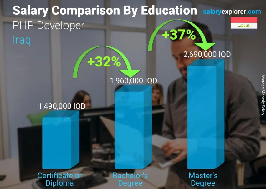 Salary comparison by education level monthly Iraq PHP Developer