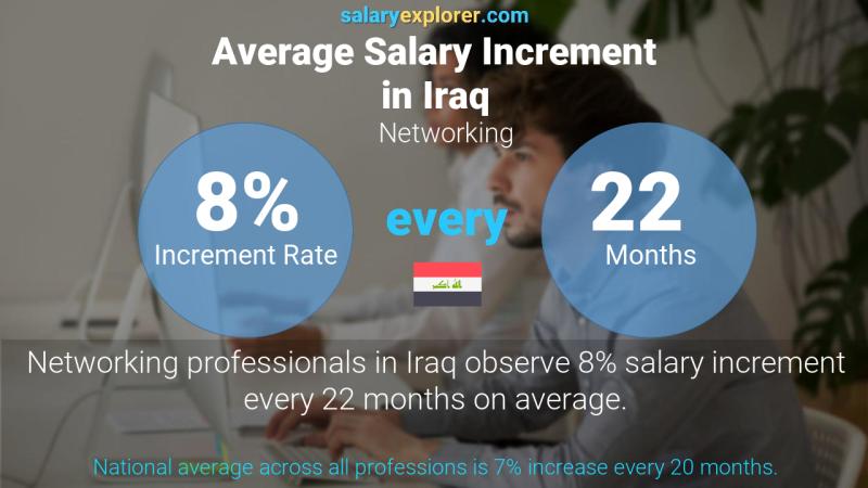 Annual Salary Increment Rate Iraq Networking