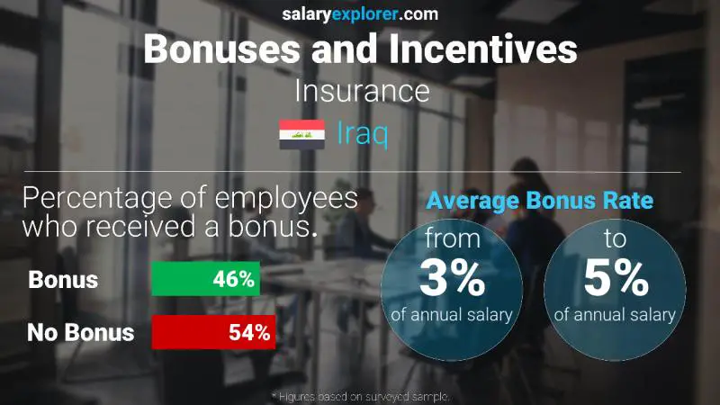 Annual Salary Bonus Rate Iraq Insurance