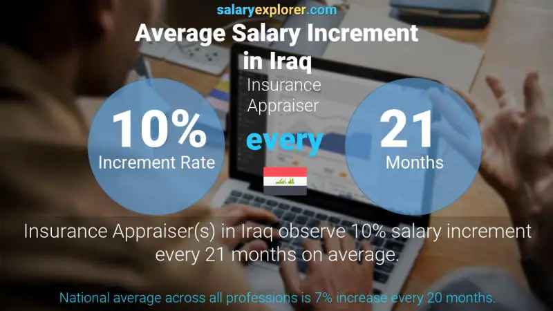Annual Salary Increment Rate Iraq Insurance Appraiser