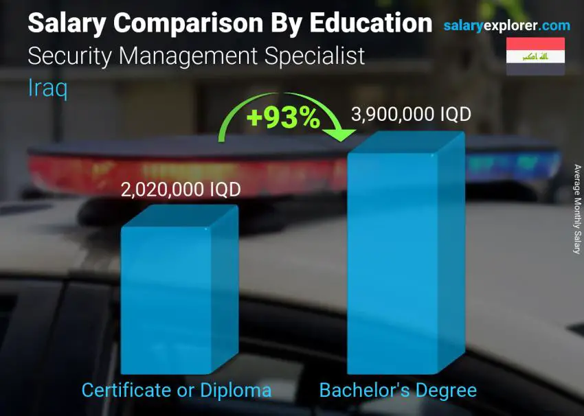 Salary comparison by education level monthly Iraq Security Management Specialist
