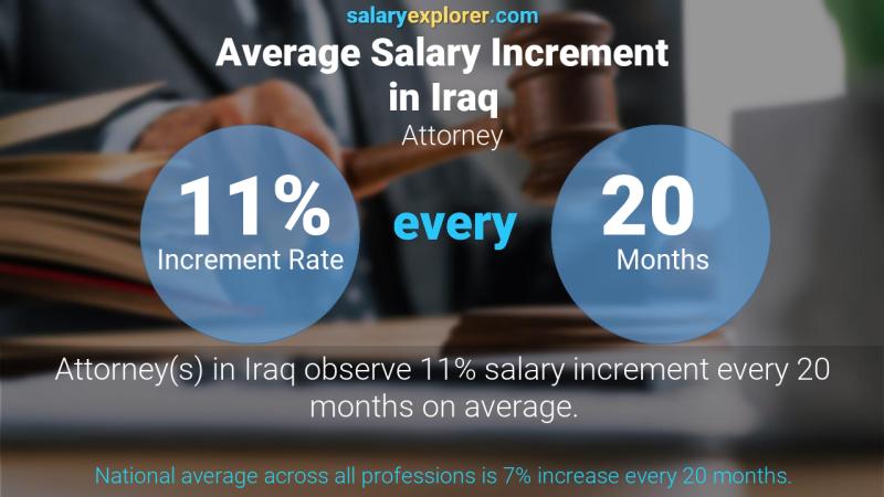 Annual Salary Increment Rate Iraq Attorney