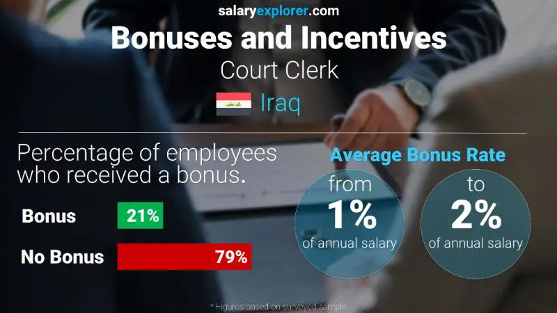 Annual Salary Bonus Rate Iraq Court Clerk