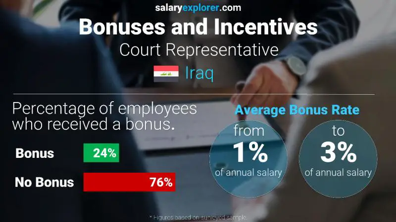 Annual Salary Bonus Rate Iraq Court Representative