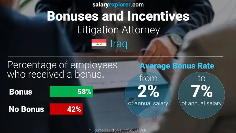 Annual Salary Bonus Rate Iraq Litigation Attorney