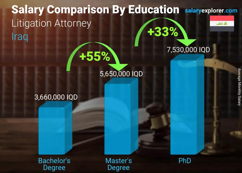 Salary comparison by education level monthly Iraq Litigation Attorney