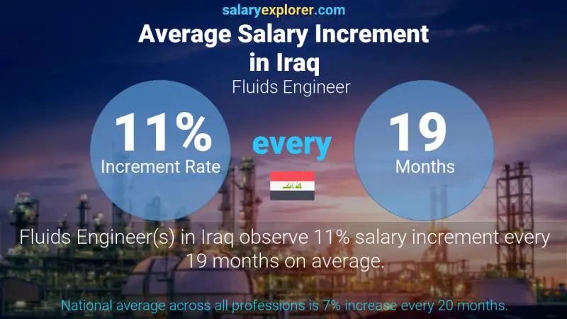 Annual Salary Increment Rate Iraq Fluids Engineer