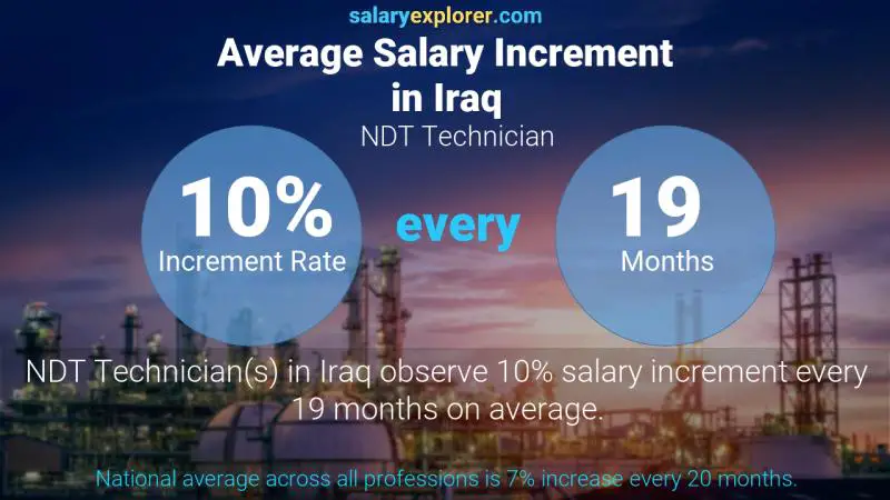 Annual Salary Increment Rate Iraq NDT Technician