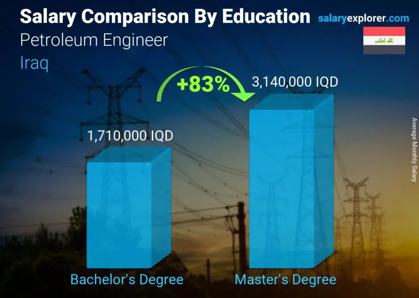 Salary comparison by education level monthly Iraq Petroleum Engineer 