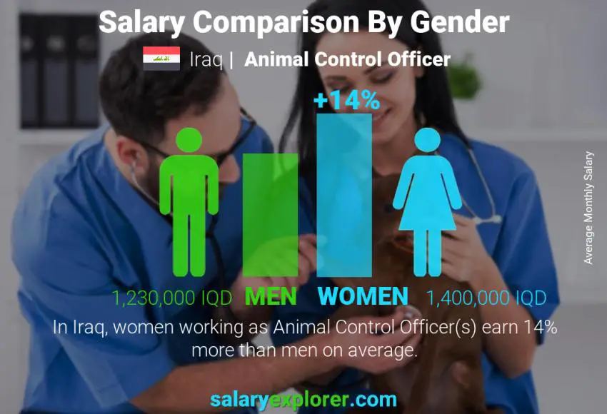 Salary comparison by gender Iraq Animal Control Officer monthly