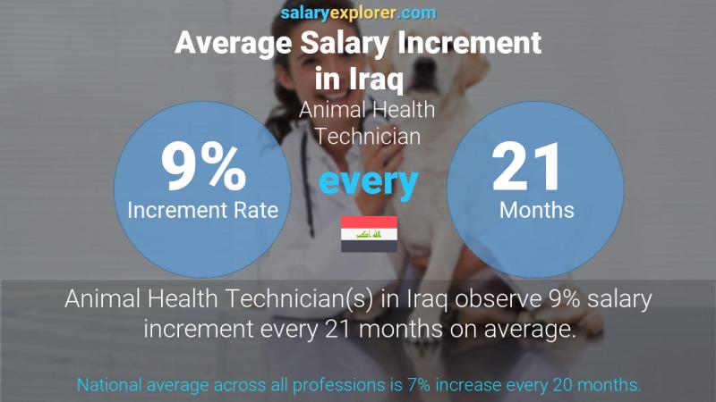 Annual Salary Increment Rate Iraq Animal Health Technician