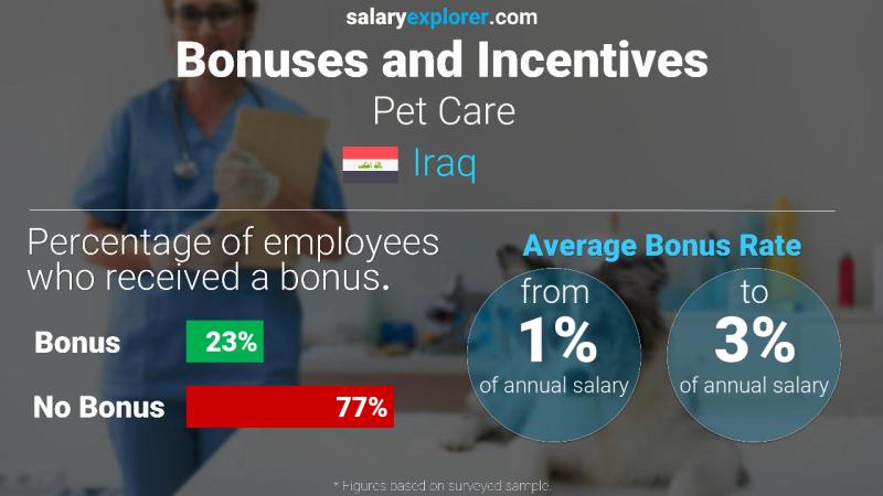 Annual Salary Bonus Rate Iraq Pet Care