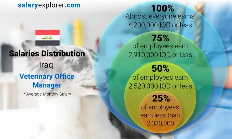 Median and salary distribution Iraq Veterinary Office Manager monthly