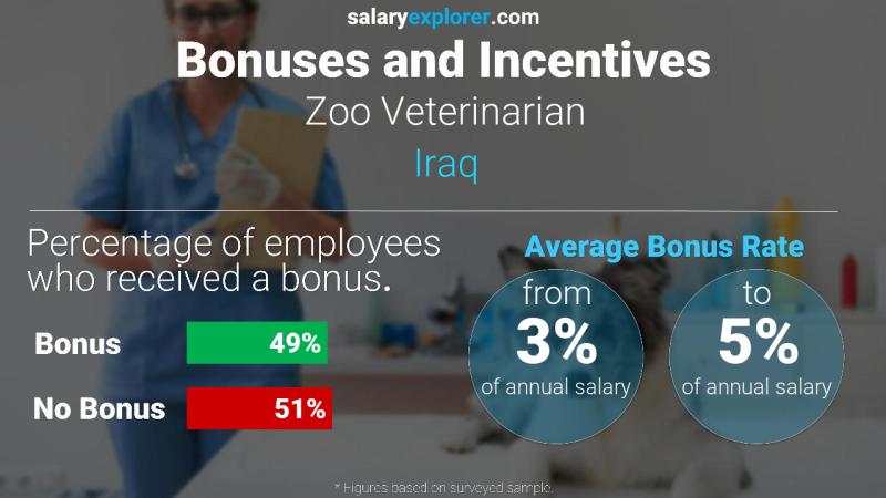 Annual Salary Bonus Rate Iraq Zoo Veterinarian