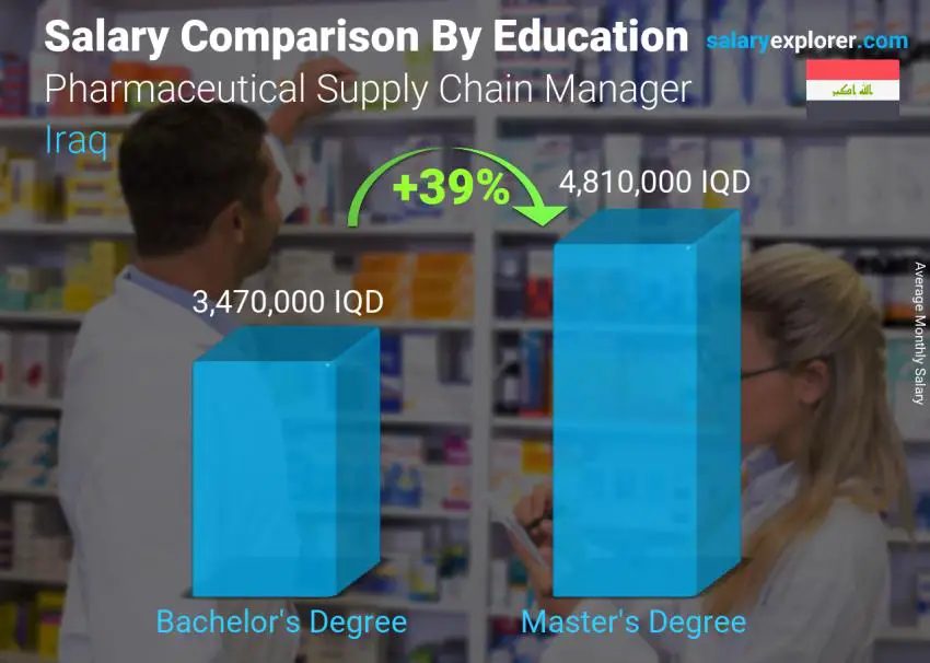 Salary comparison by education level monthly Iraq Pharmaceutical Supply Chain Manager