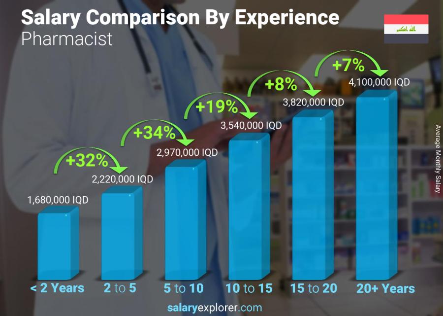 Salary comparison by years of experience monthly Iraq Pharmacist