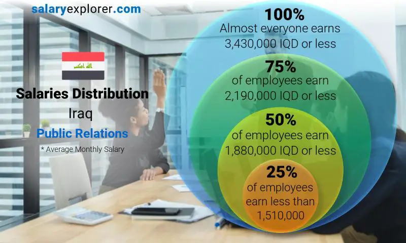 Median and salary distribution Iraq Public Relations monthly