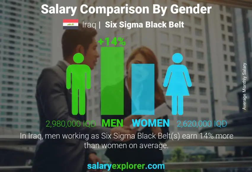 Salary comparison by gender Iraq Six Sigma Black Belt monthly